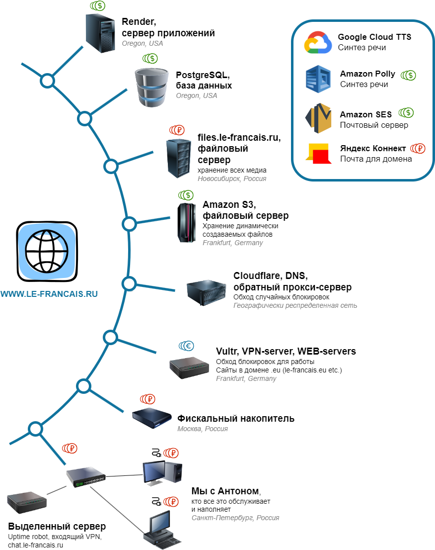 Инфраструктура сайта