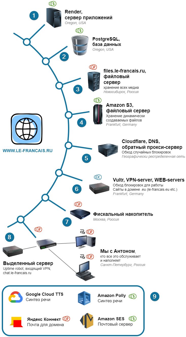 Инфраструктура сайта