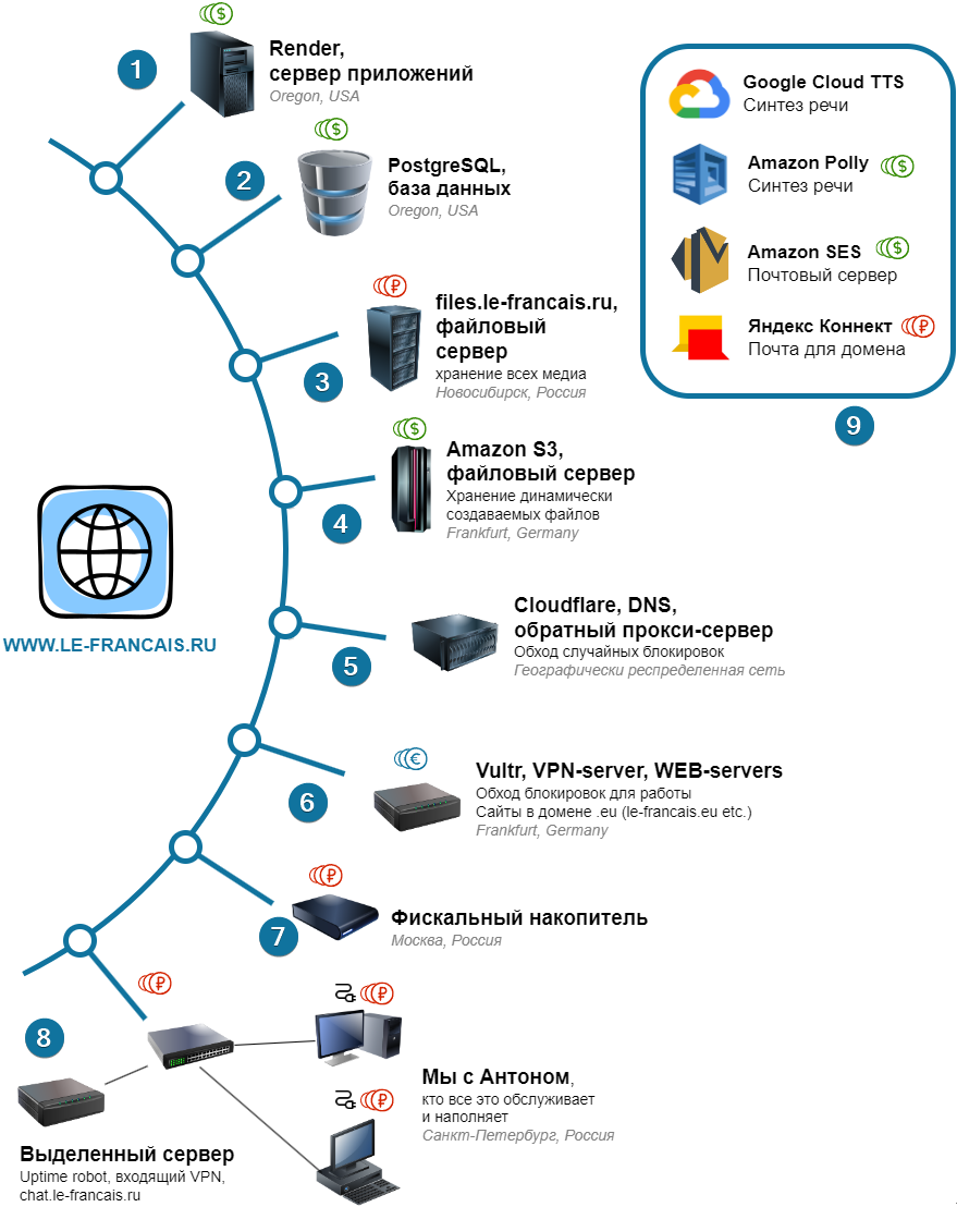 Инфраструктура сайта