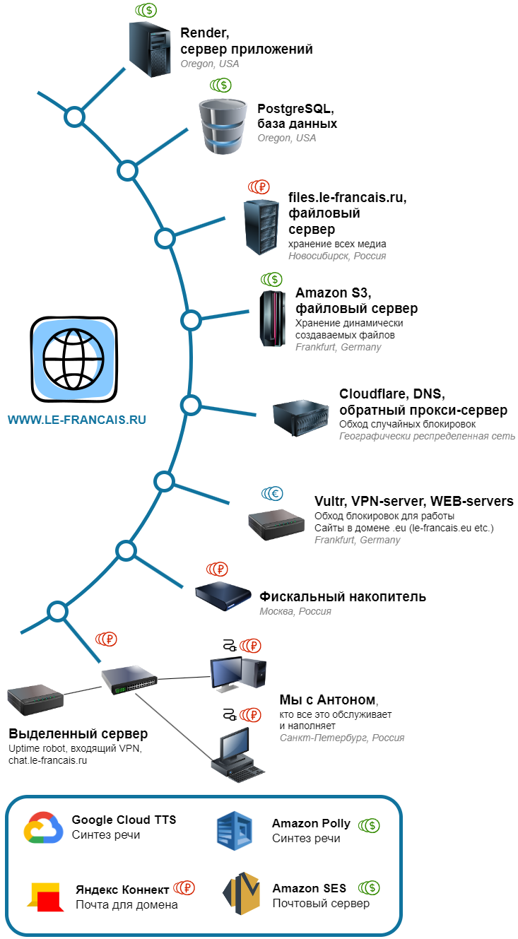 Инфраструктура сайта